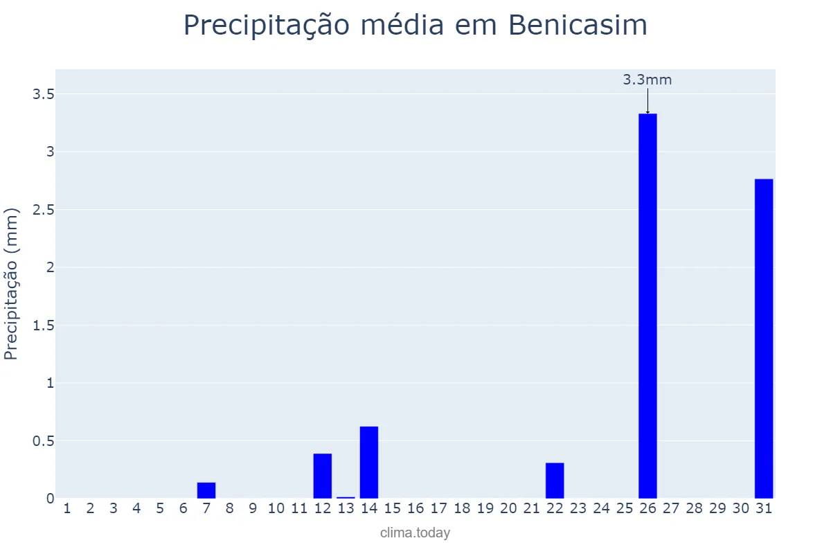 Precipitação em julho em Benicasim, Valencia, ES