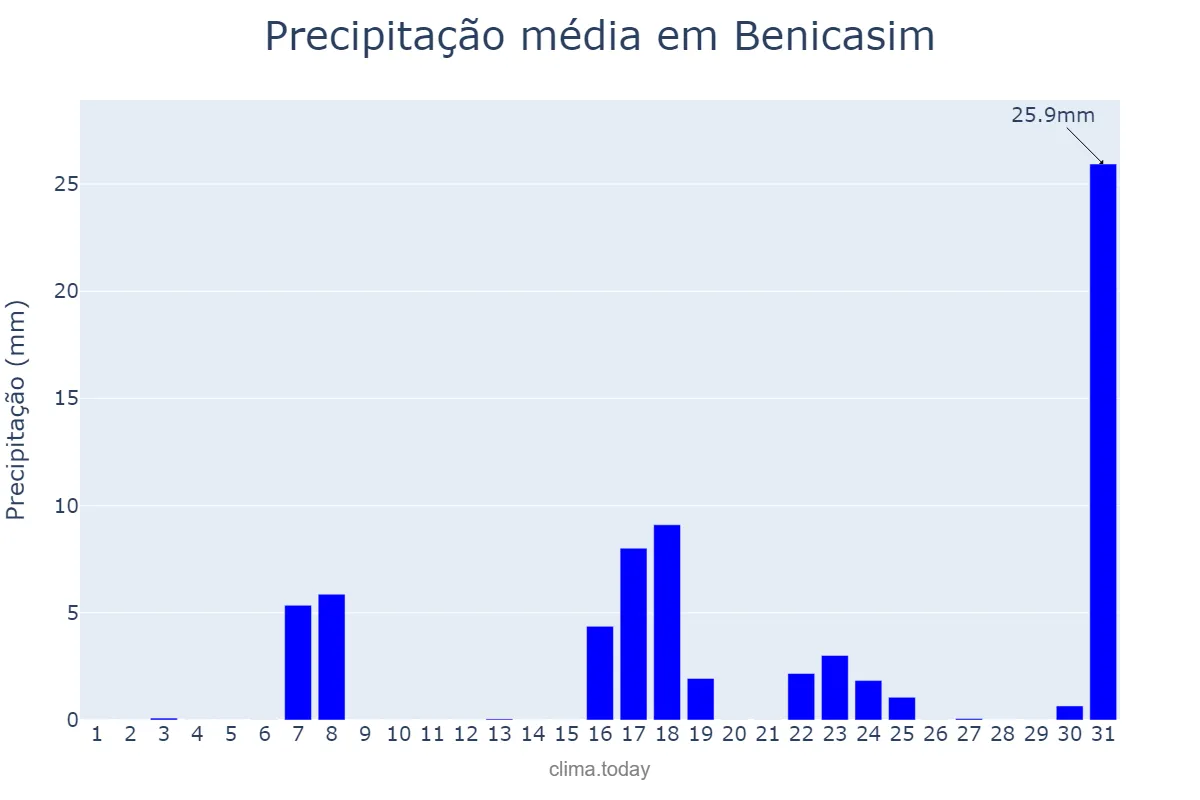 Precipitação em marco em Benicasim, Valencia, ES