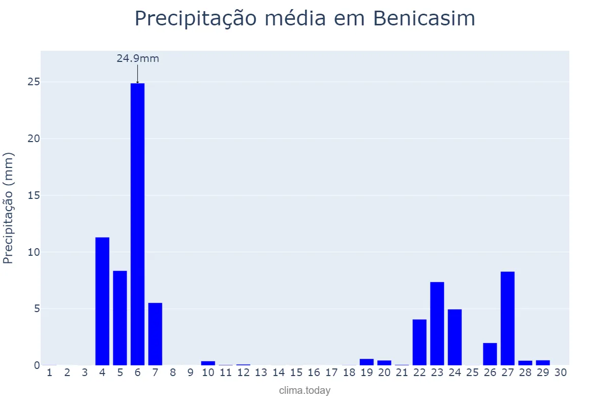 Precipitação em novembro em Benicasim, Valencia, ES