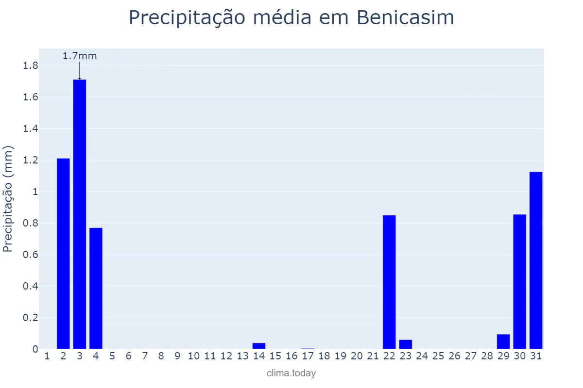 Precipitação em outubro em Benicasim, Valencia, ES