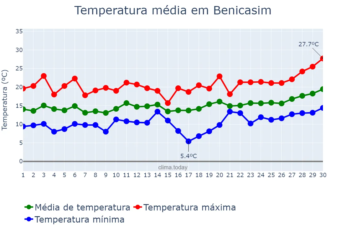 Temperatura em abril em Benicasim, Valencia, ES