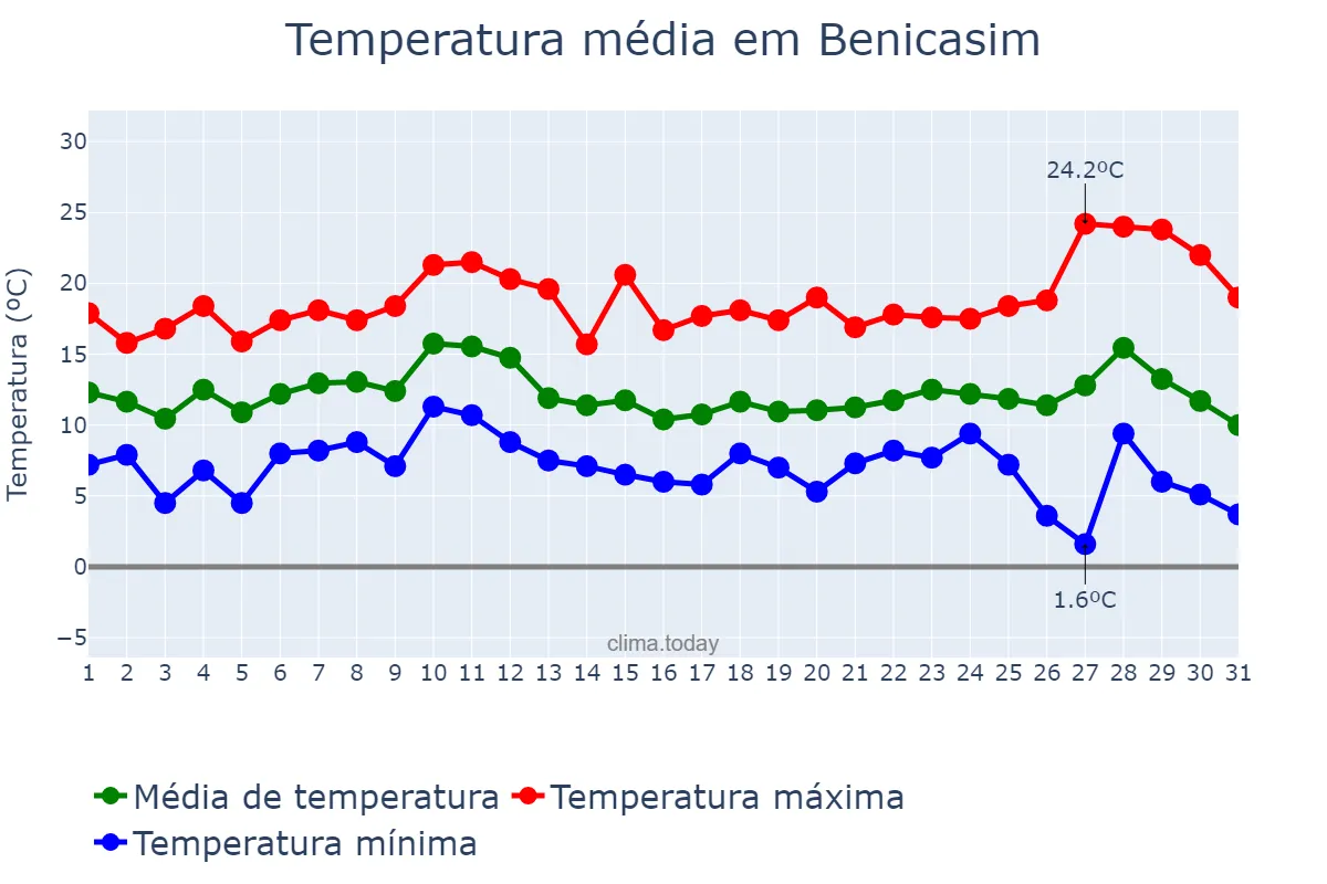 Temperatura em dezembro em Benicasim, Valencia, ES