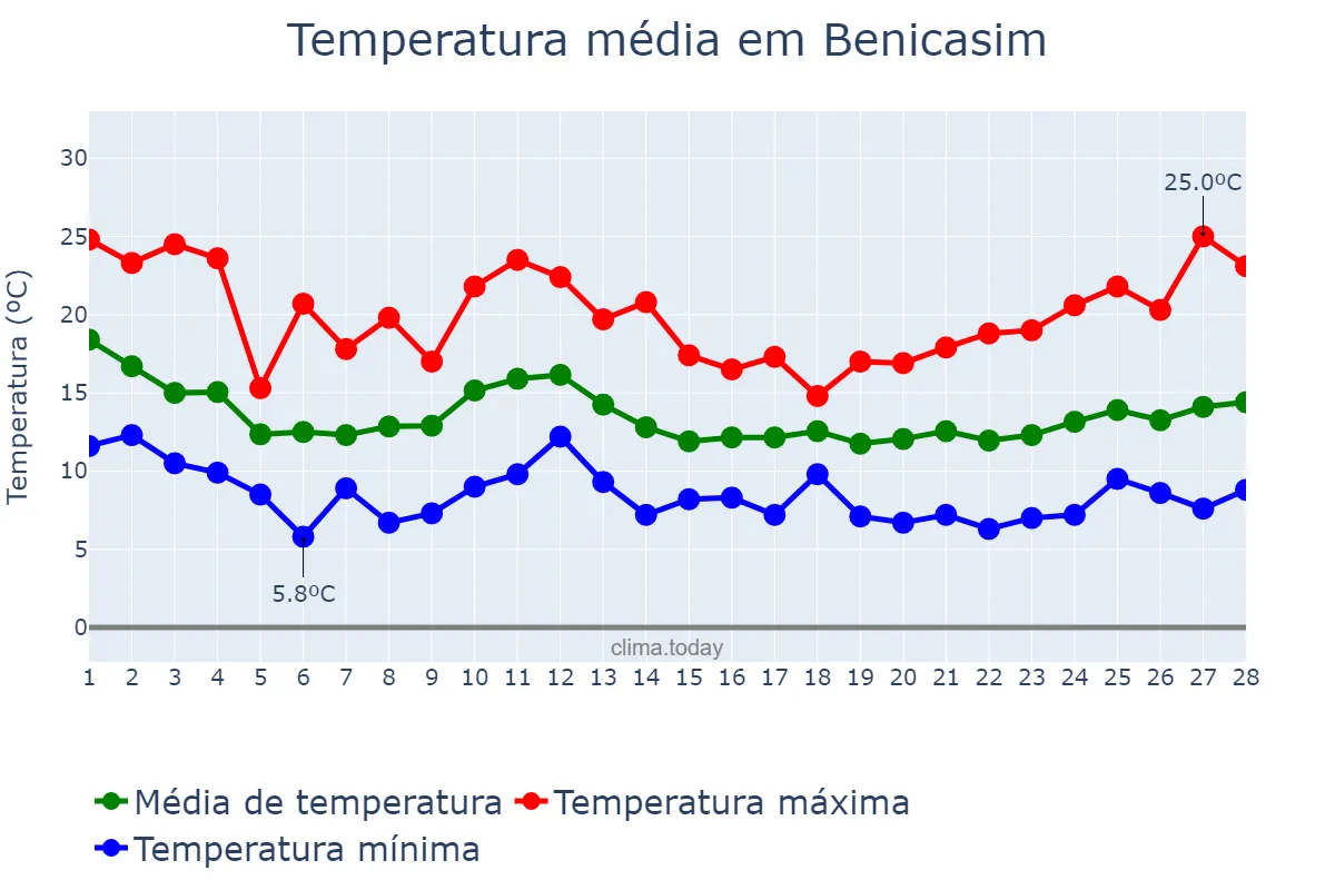 Temperatura em fevereiro em Benicasim, Valencia, ES