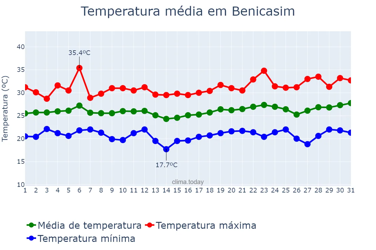 Temperatura em julho em Benicasim, Valencia, ES