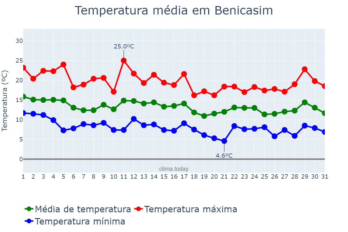 Temperatura em marco em Benicasim, Valencia, ES