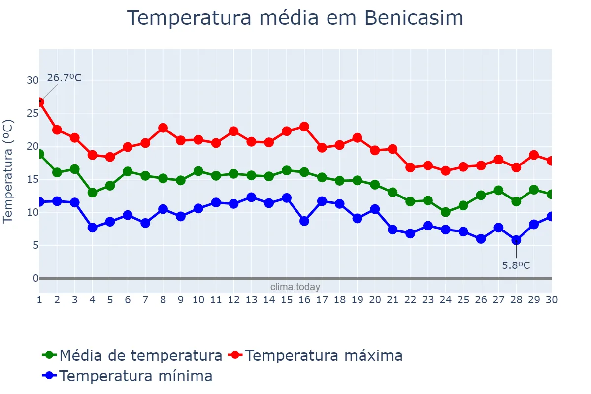 Temperatura em novembro em Benicasim, Valencia, ES