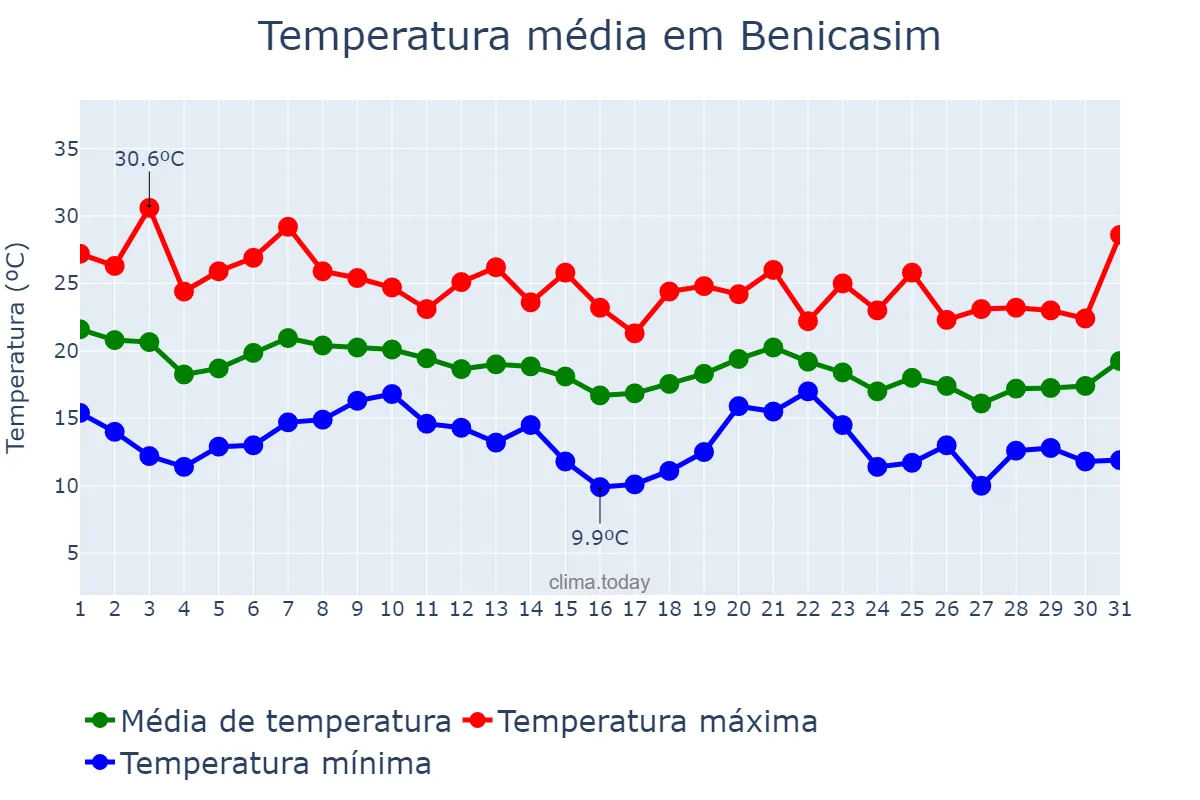Temperatura em outubro em Benicasim, Valencia, ES
