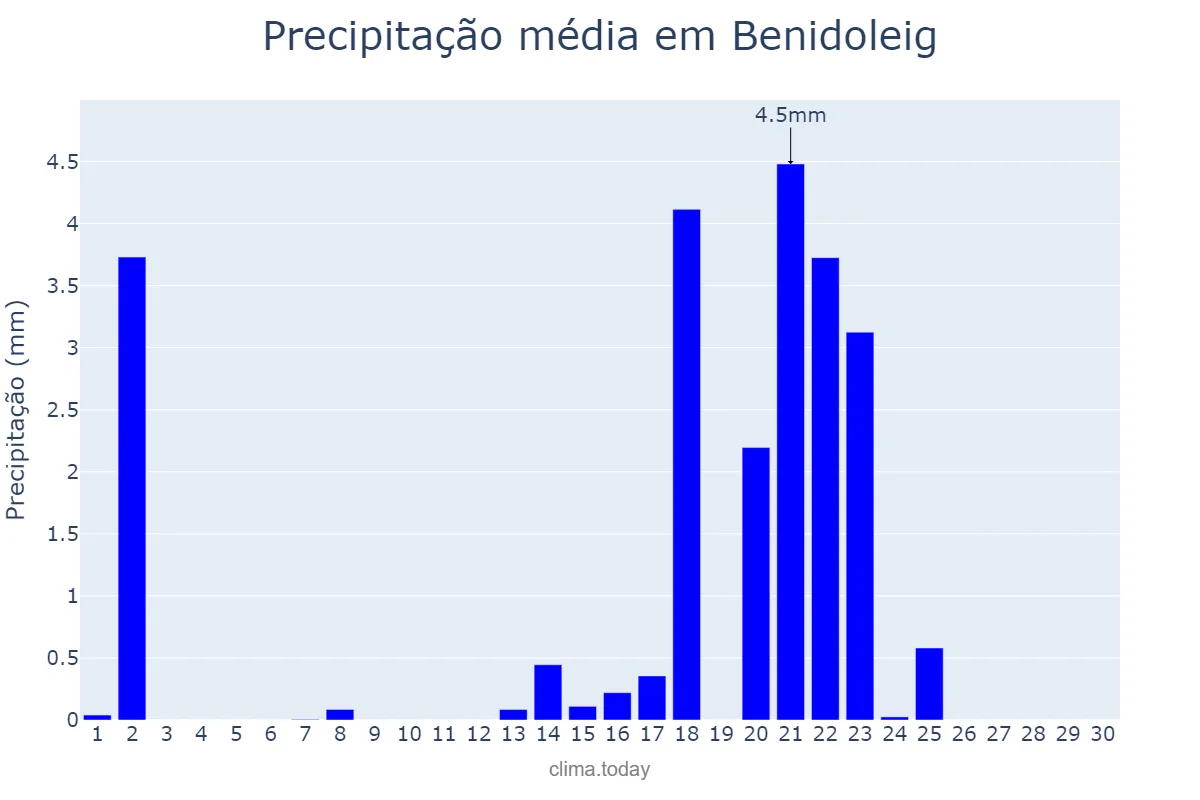Precipitação em setembro em Benidoleig, Valencia, ES