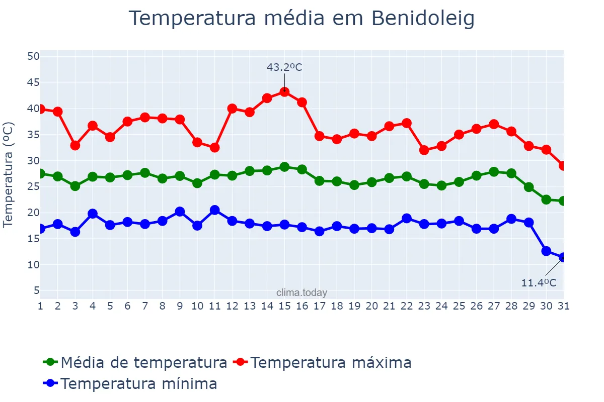 Temperatura em agosto em Benidoleig, Valencia, ES