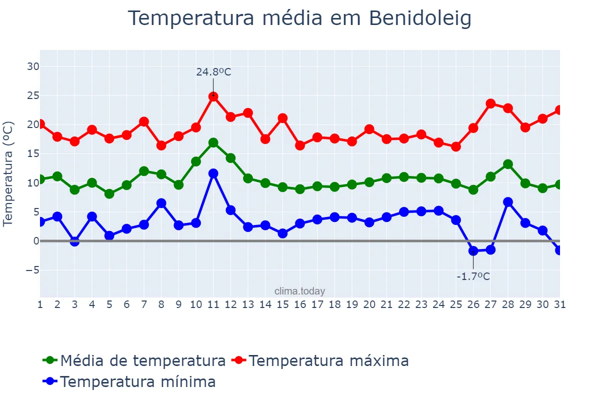 Temperatura em dezembro em Benidoleig, Valencia, ES