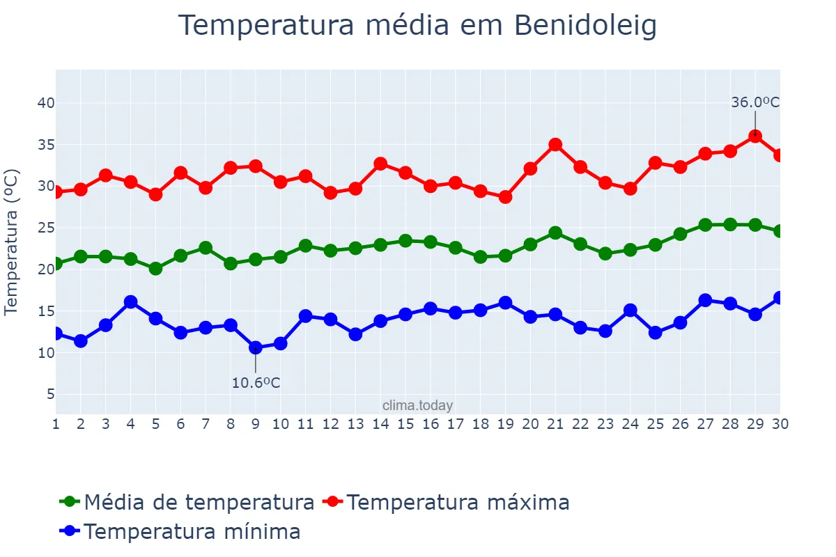 Temperatura em junho em Benidoleig, Valencia, ES