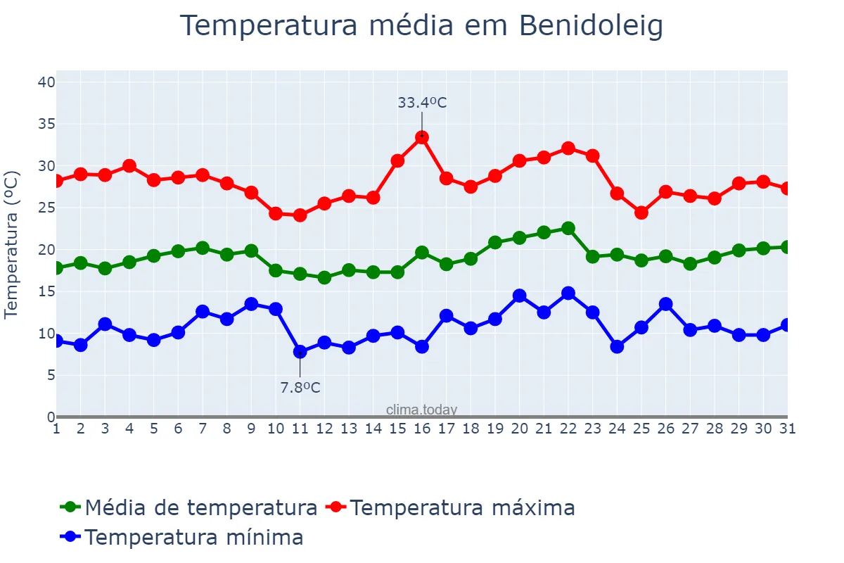 Temperatura em maio em Benidoleig, Valencia, ES