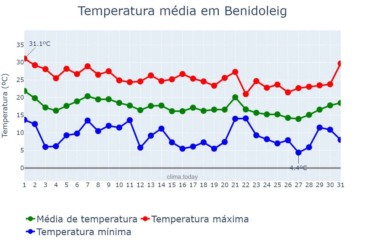Temperatura em outubro em Benidoleig, Valencia, ES