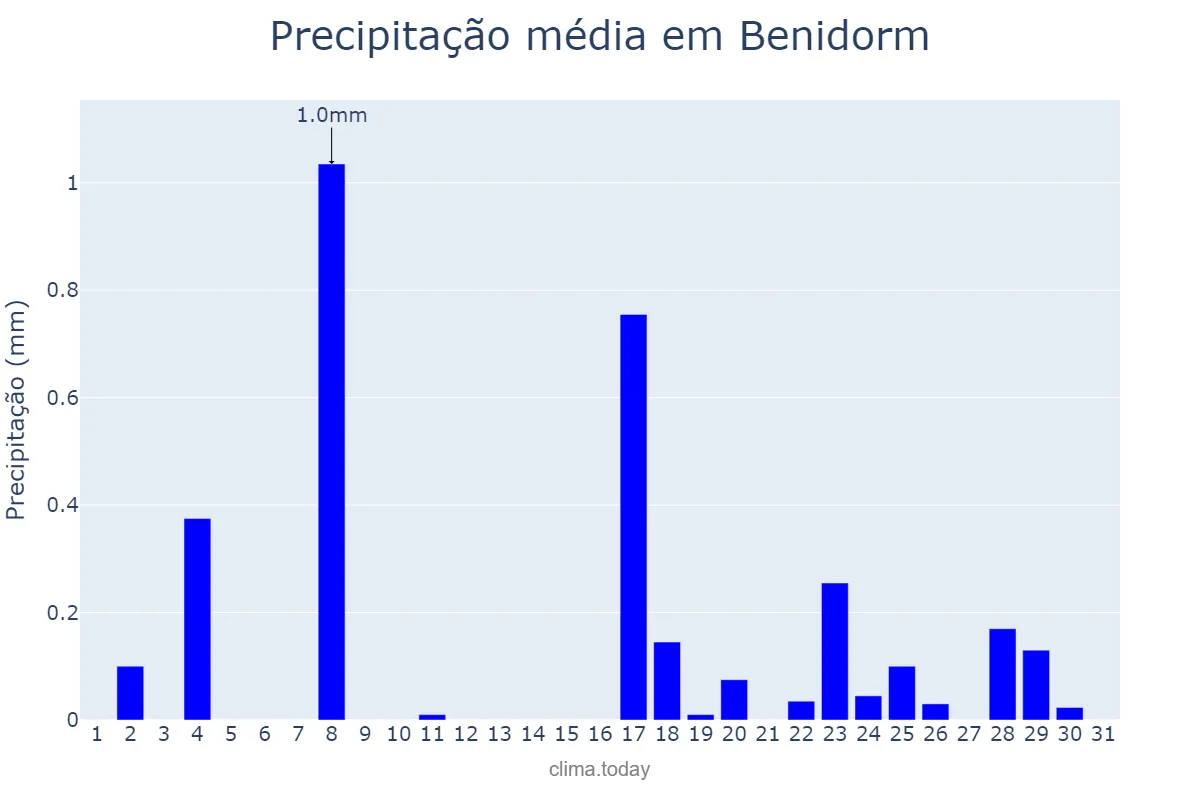 Precipitação em dezembro em Benidorm, Valencia, ES