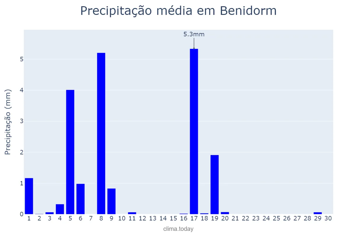 Precipitação em junho em Benidorm, Valencia, ES