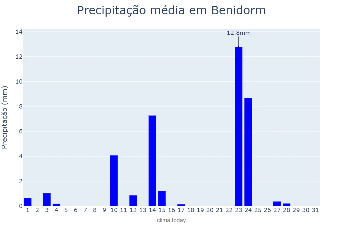 Precipitação em maio em Benidorm, Valencia, ES