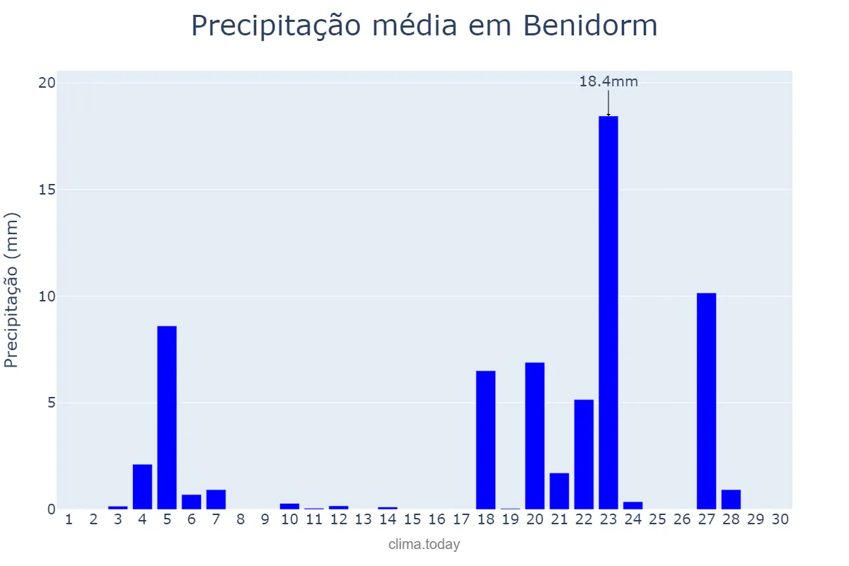 Precipitação em novembro em Benidorm, Valencia, ES
