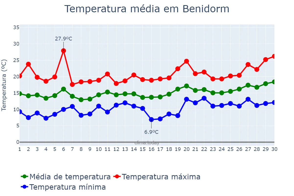 Temperatura em abril em Benidorm, Valencia, ES