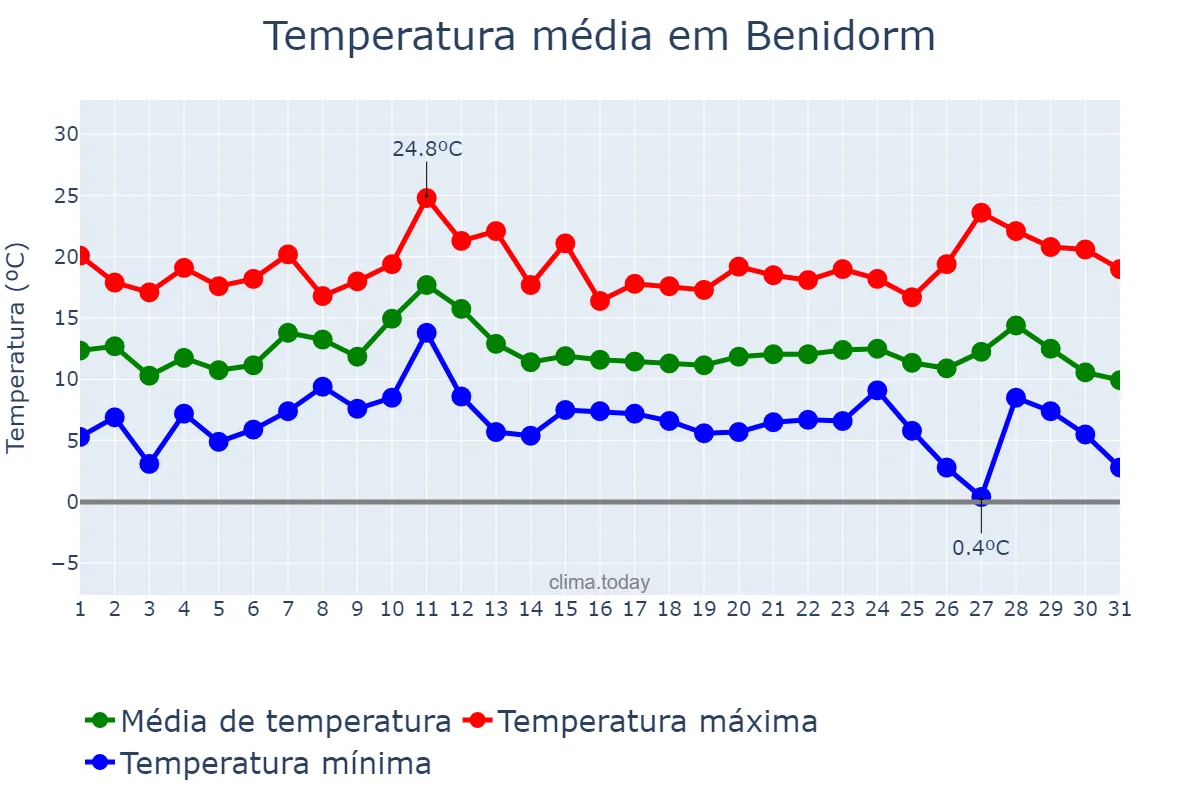 Temperatura em dezembro em Benidorm, Valencia, ES