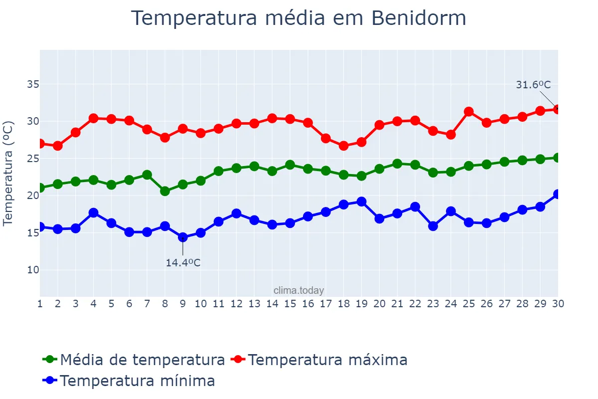 Temperatura em junho em Benidorm, Valencia, ES