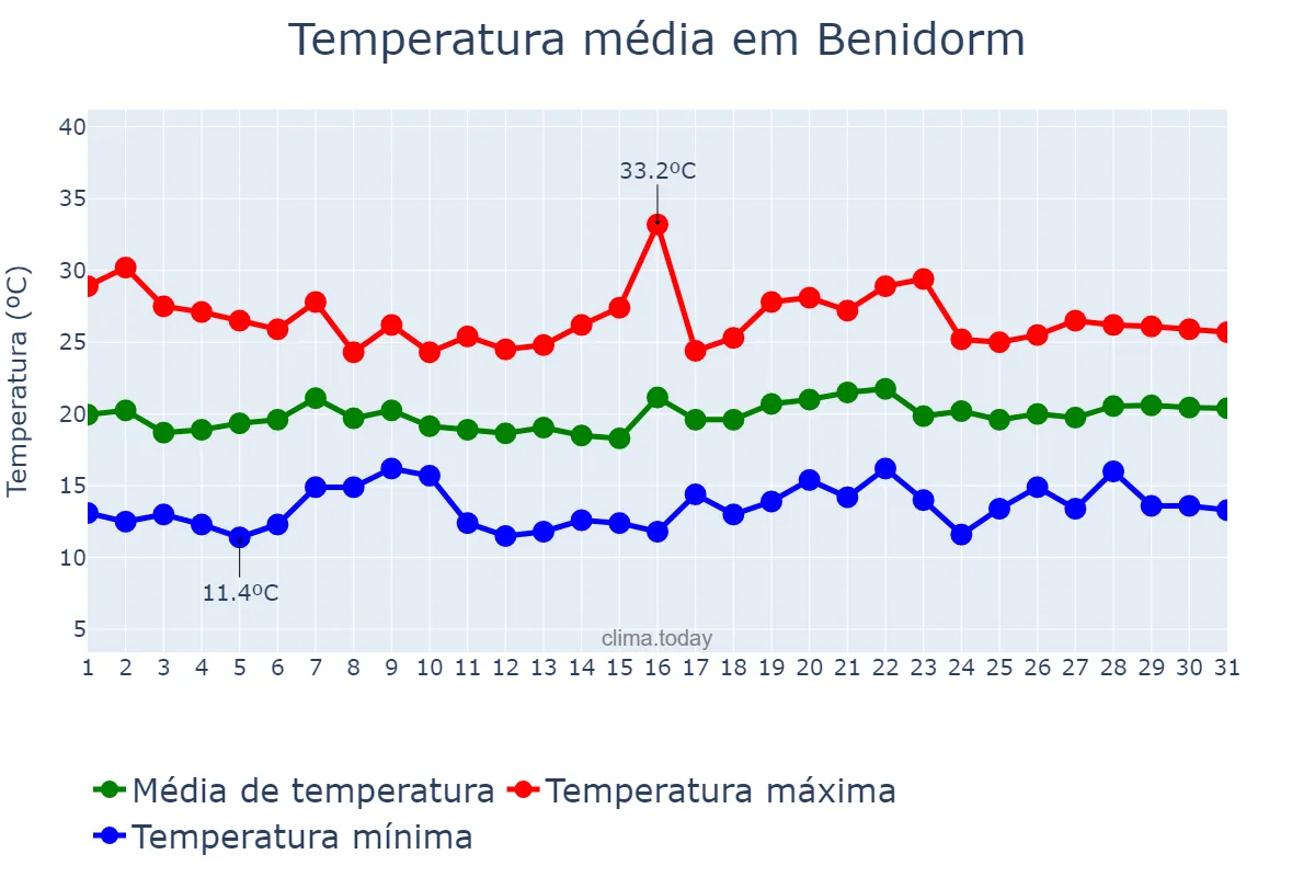 Temperatura em maio em Benidorm, Valencia, ES