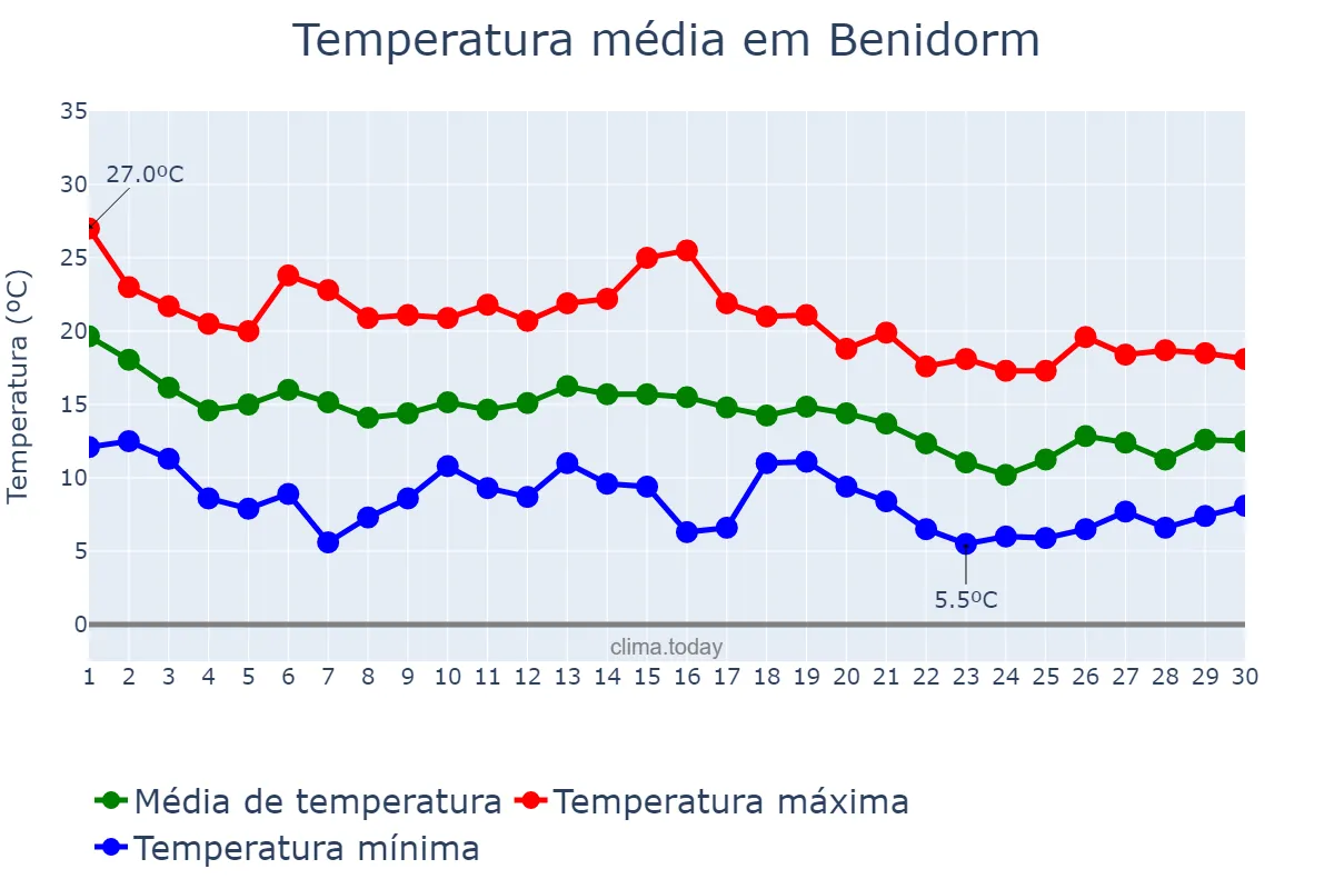 Temperatura em novembro em Benidorm, Valencia, ES