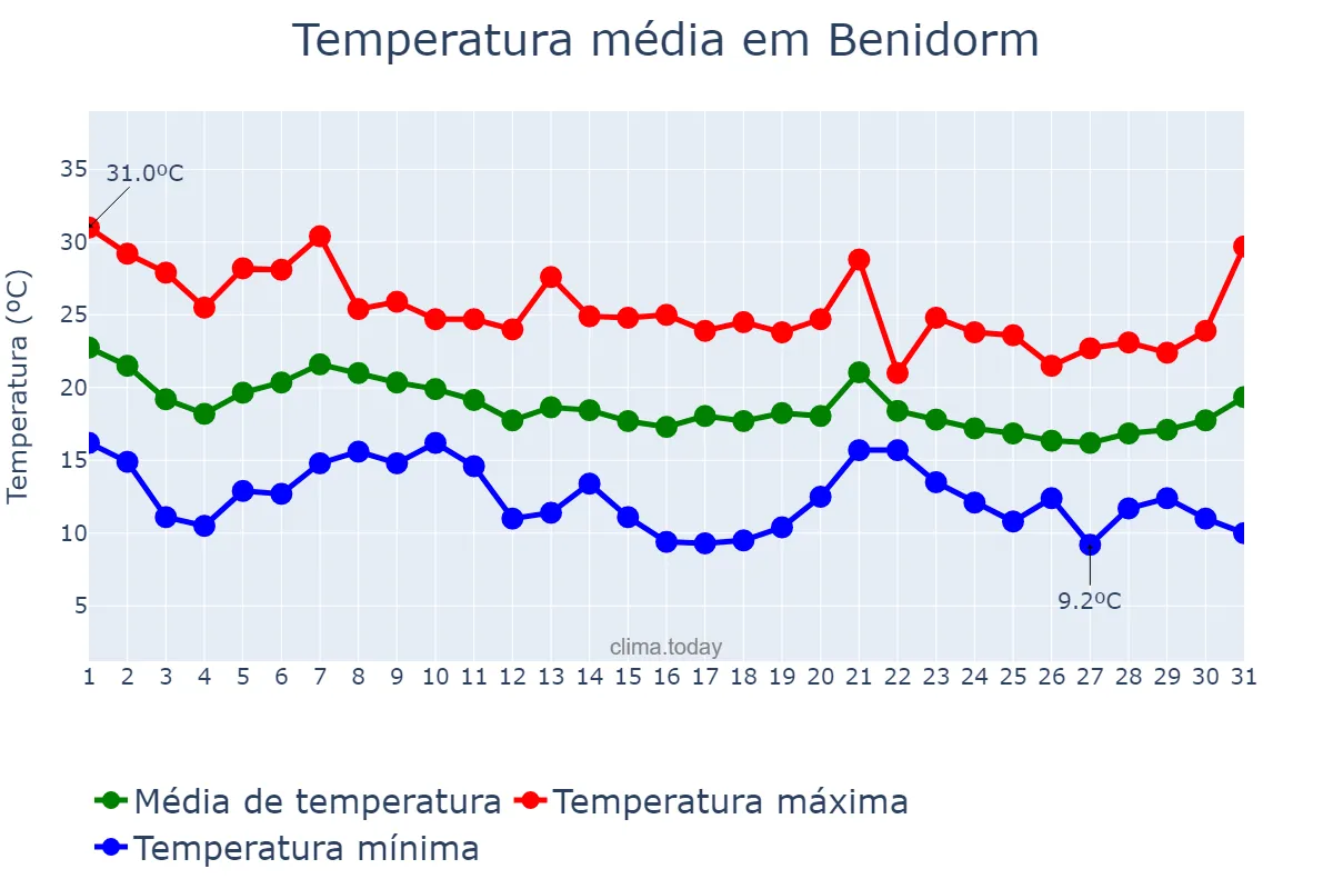 Temperatura em outubro em Benidorm, Valencia, ES