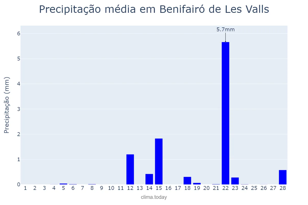 Precipitação em fevereiro em Benifairó de Les Valls, Valencia, ES