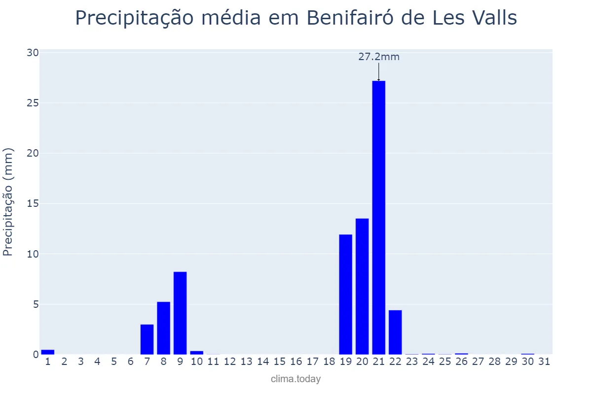 Precipitação em janeiro em Benifairó de Les Valls, Valencia, ES