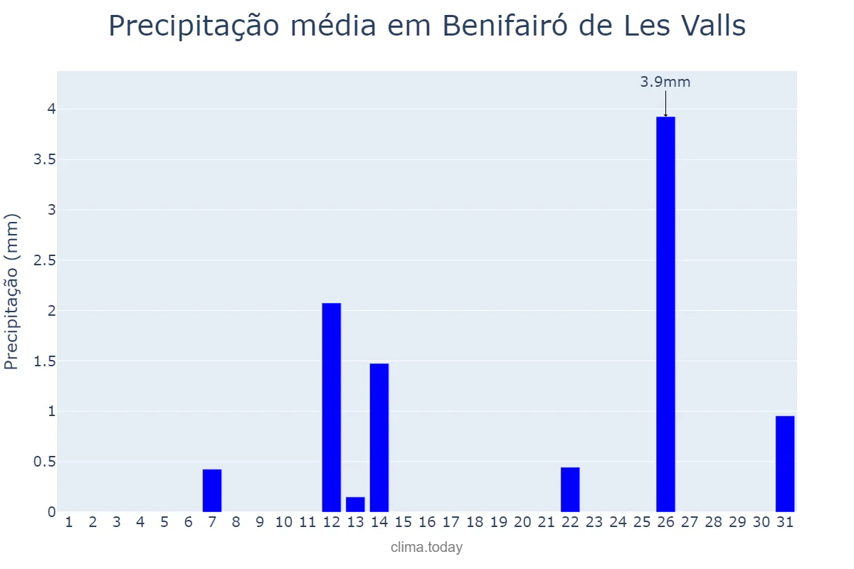 Precipitação em julho em Benifairó de Les Valls, Valencia, ES