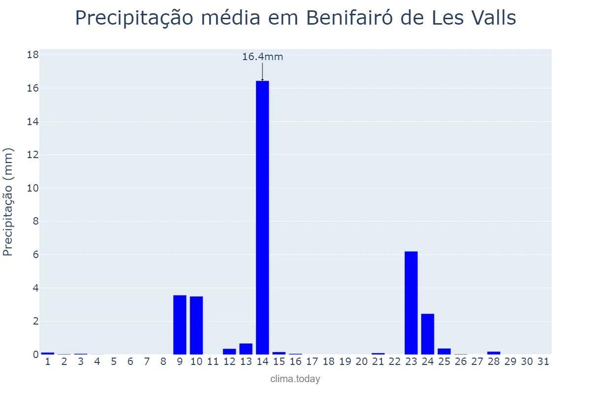Precipitação em maio em Benifairó de Les Valls, Valencia, ES