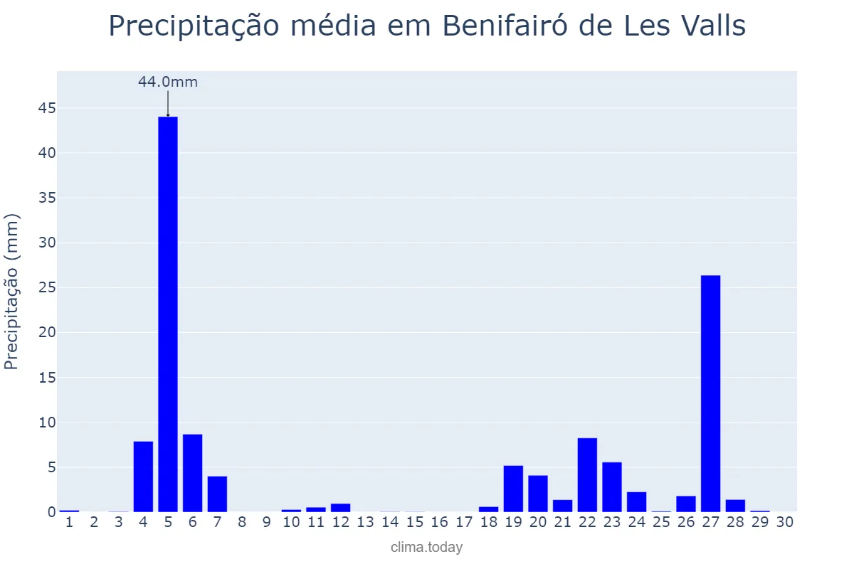 Precipitação em novembro em Benifairó de Les Valls, Valencia, ES