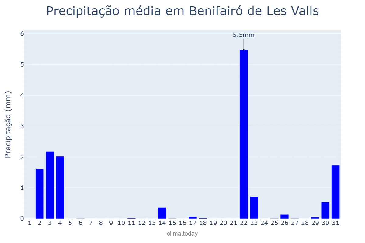 Precipitação em outubro em Benifairó de Les Valls, Valencia, ES