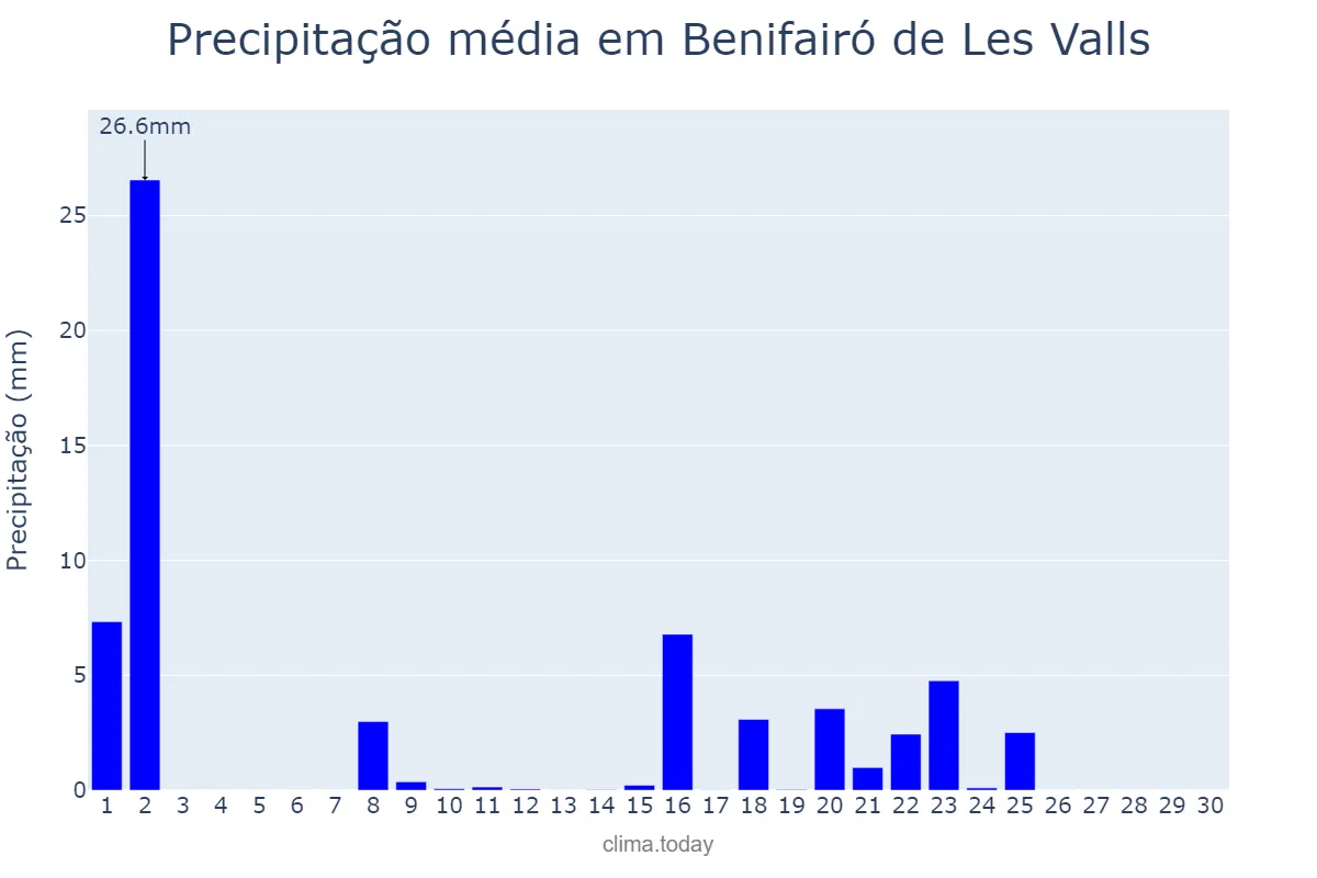Precipitação em setembro em Benifairó de Les Valls, Valencia, ES