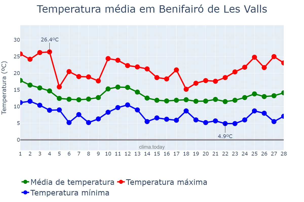 Temperatura em fevereiro em Benifairó de Les Valls, Valencia, ES