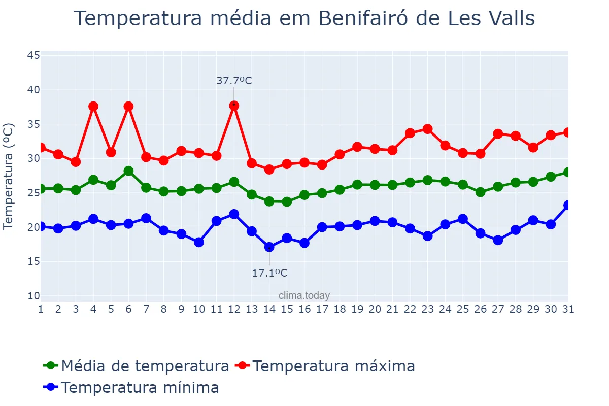 Temperatura em julho em Benifairó de Les Valls, Valencia, ES