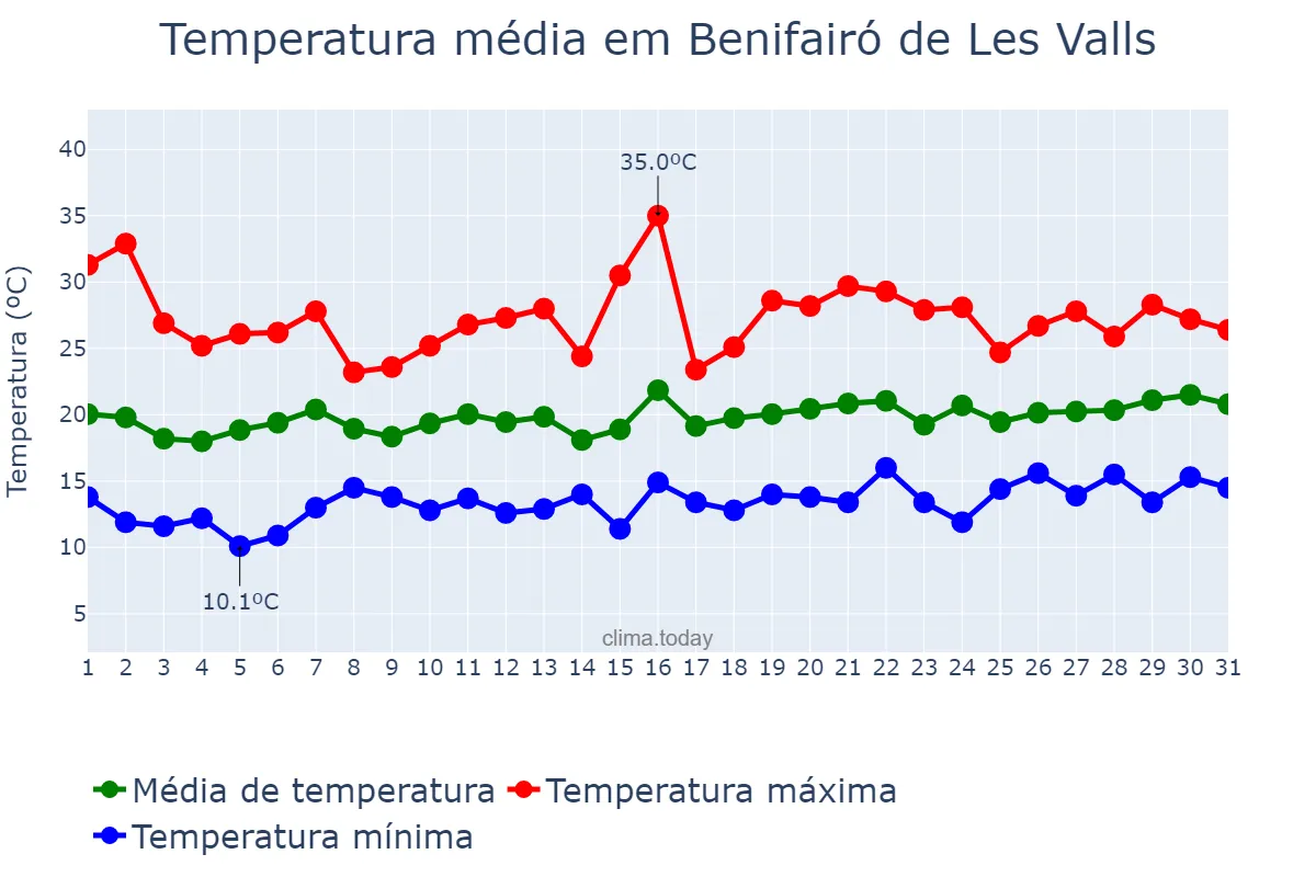 Temperatura em maio em Benifairó de Les Valls, Valencia, ES