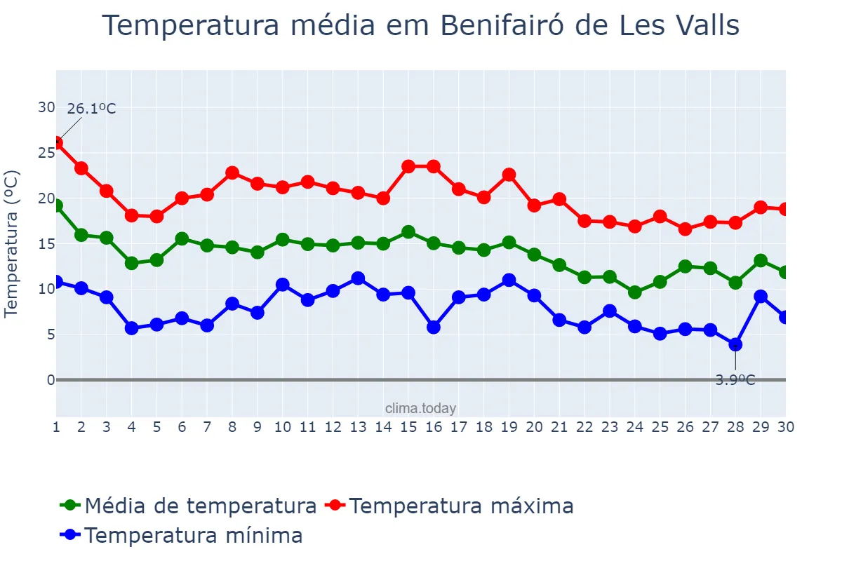 Temperatura em novembro em Benifairó de Les Valls, Valencia, ES