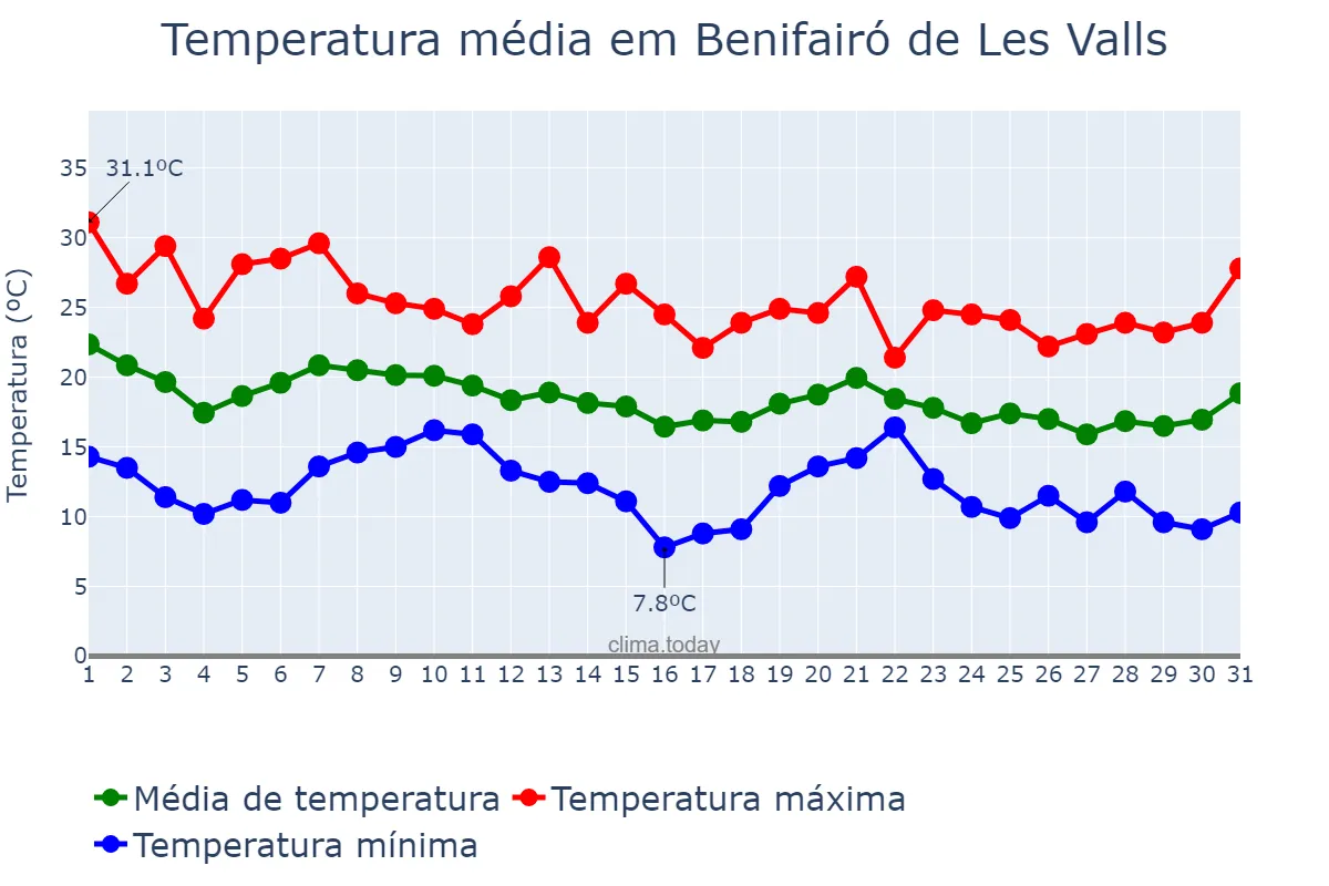 Temperatura em outubro em Benifairó de Les Valls, Valencia, ES