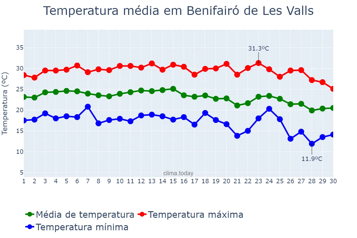 Temperatura em setembro em Benifairó de Les Valls, Valencia, ES