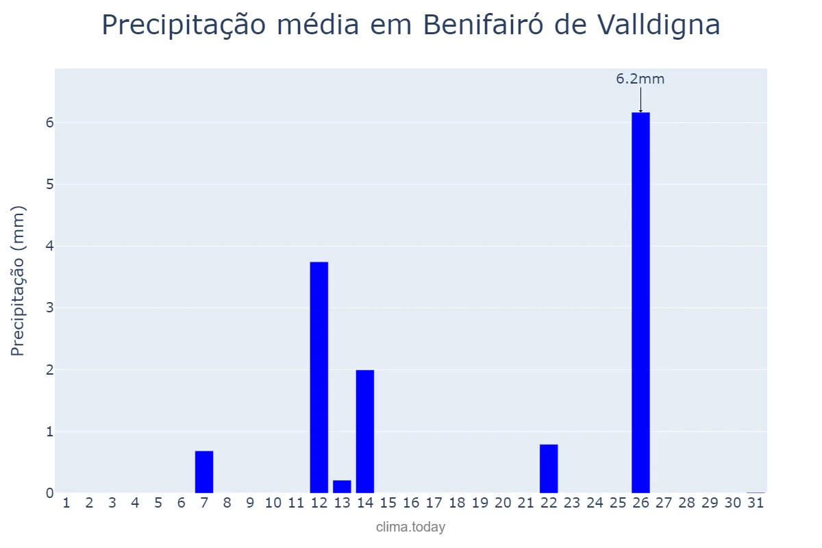 Precipitação em julho em Benifairó de Valldigna, Valencia, ES