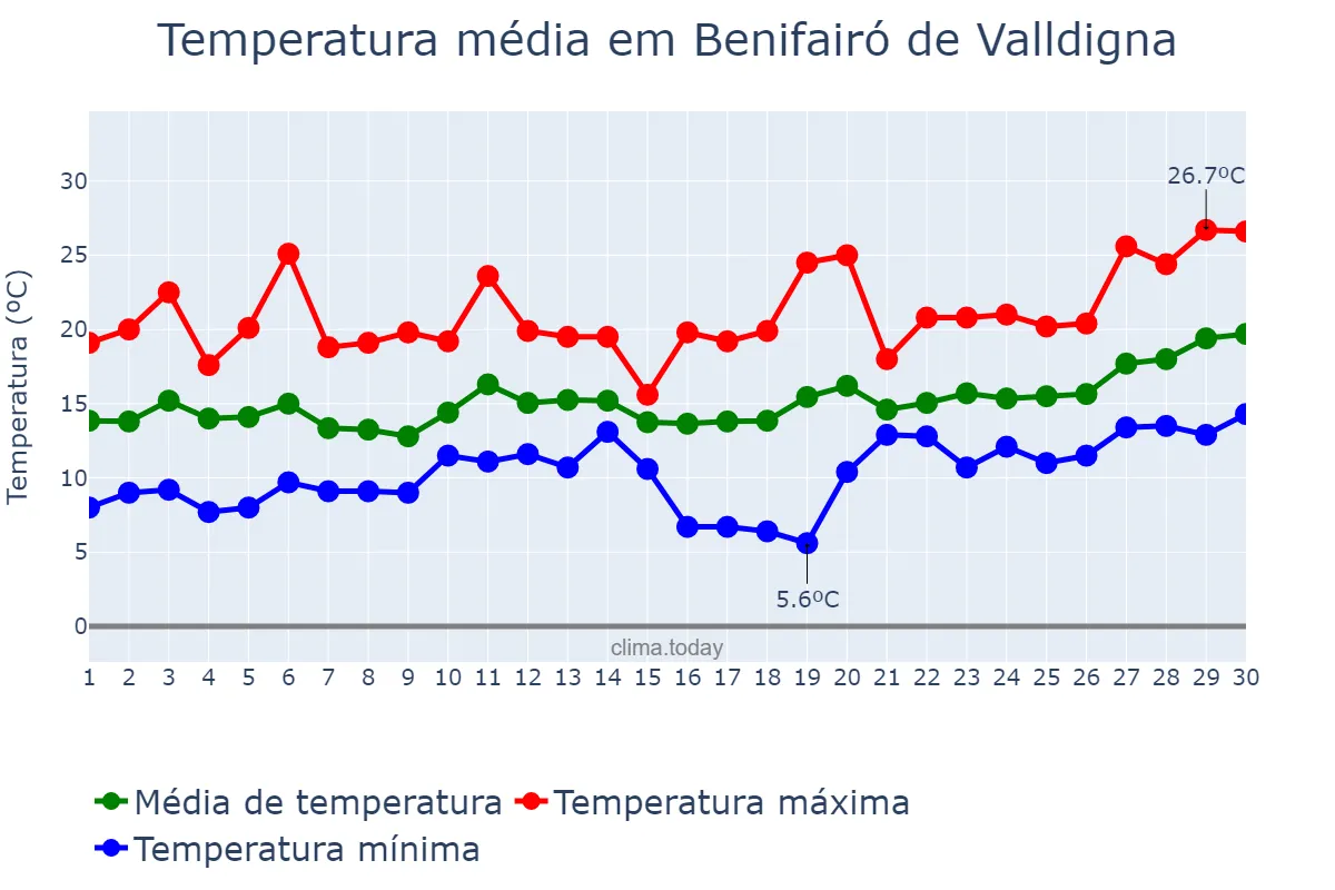 Temperatura em abril em Benifairó de Valldigna, Valencia, ES