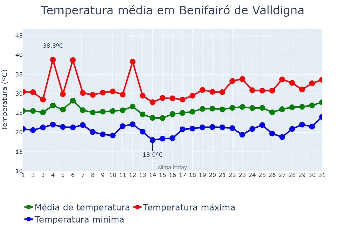 Temperatura em julho em Benifairó de Valldigna, Valencia, ES