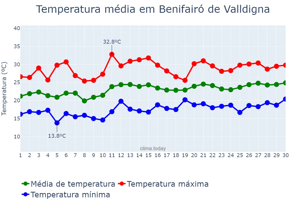 Temperatura em junho em Benifairó de Valldigna, Valencia, ES