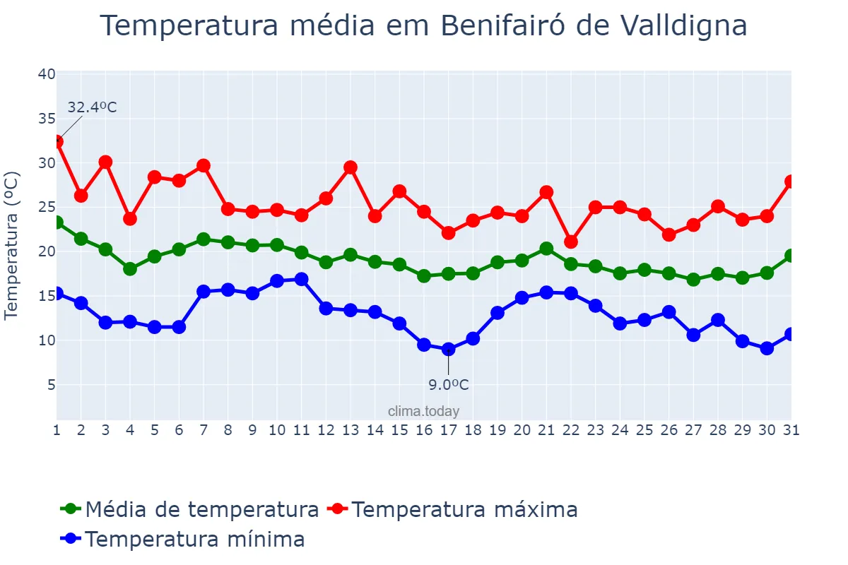 Temperatura em outubro em Benifairó de Valldigna, Valencia, ES