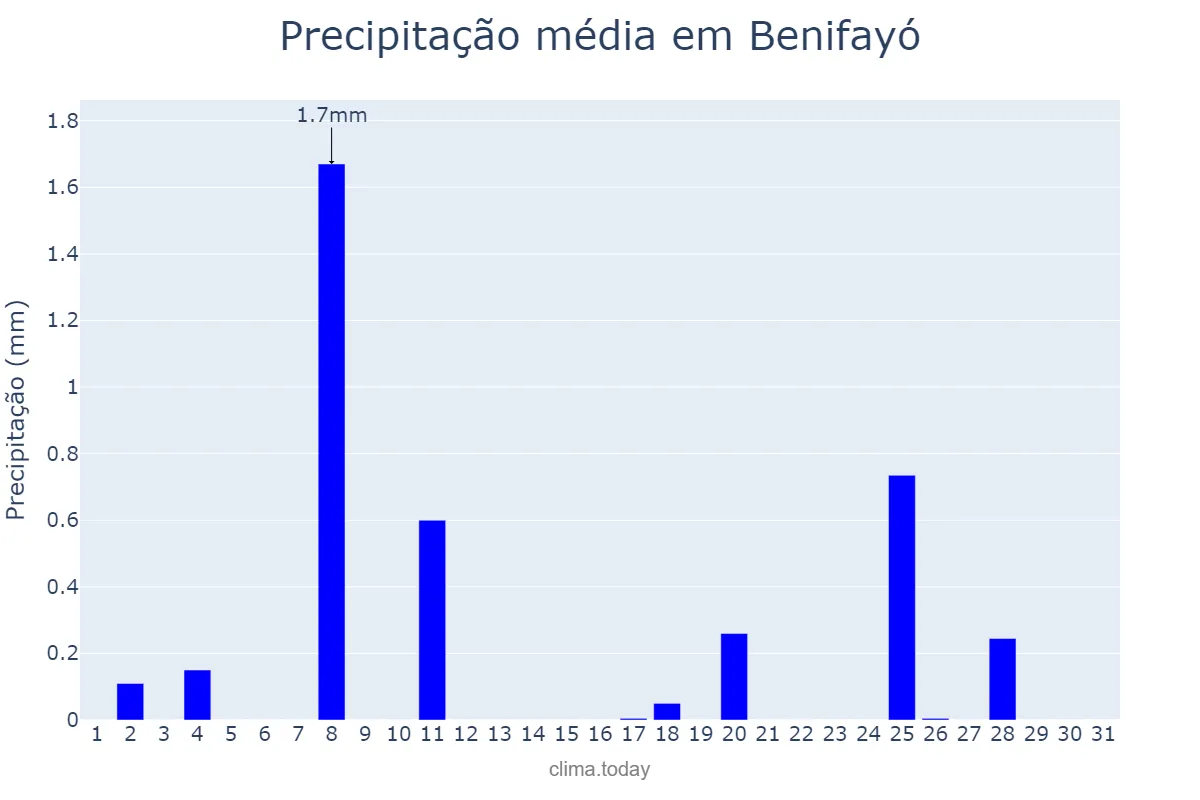 Precipitação em dezembro em Benifayó, Valencia, ES