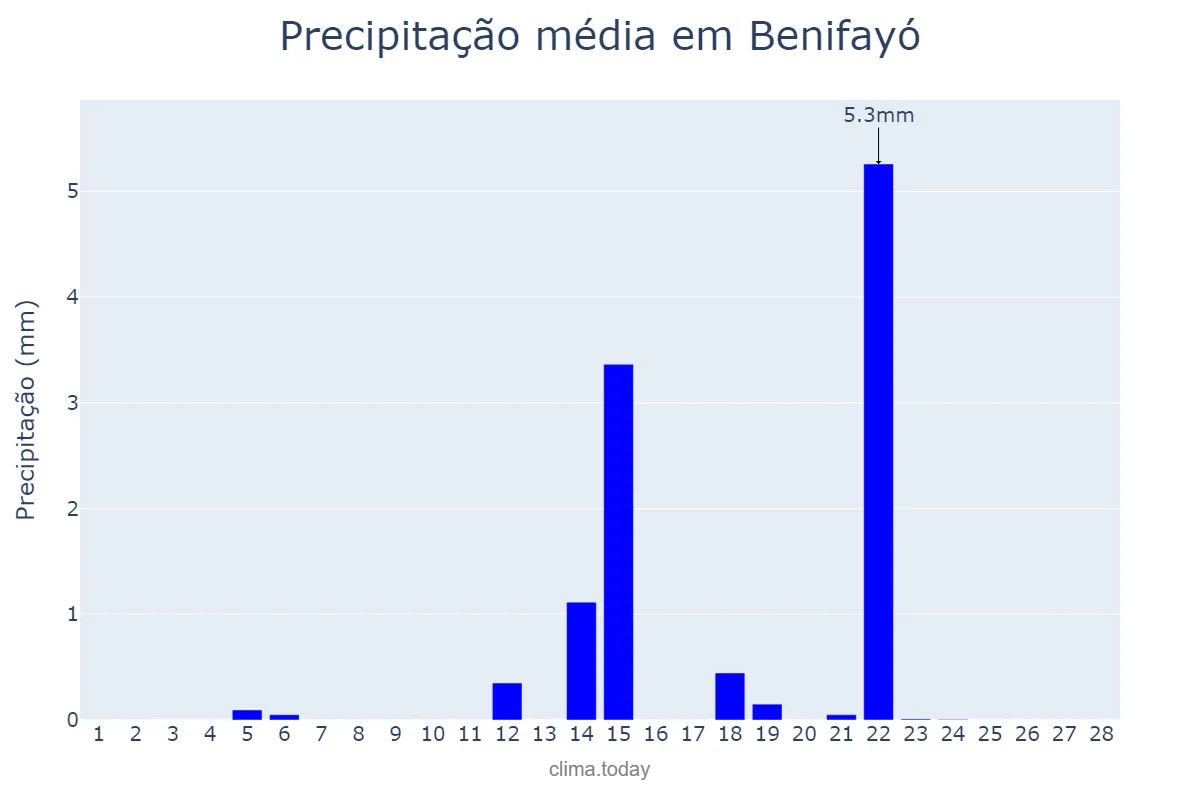 Precipitação em fevereiro em Benifayó, Valencia, ES