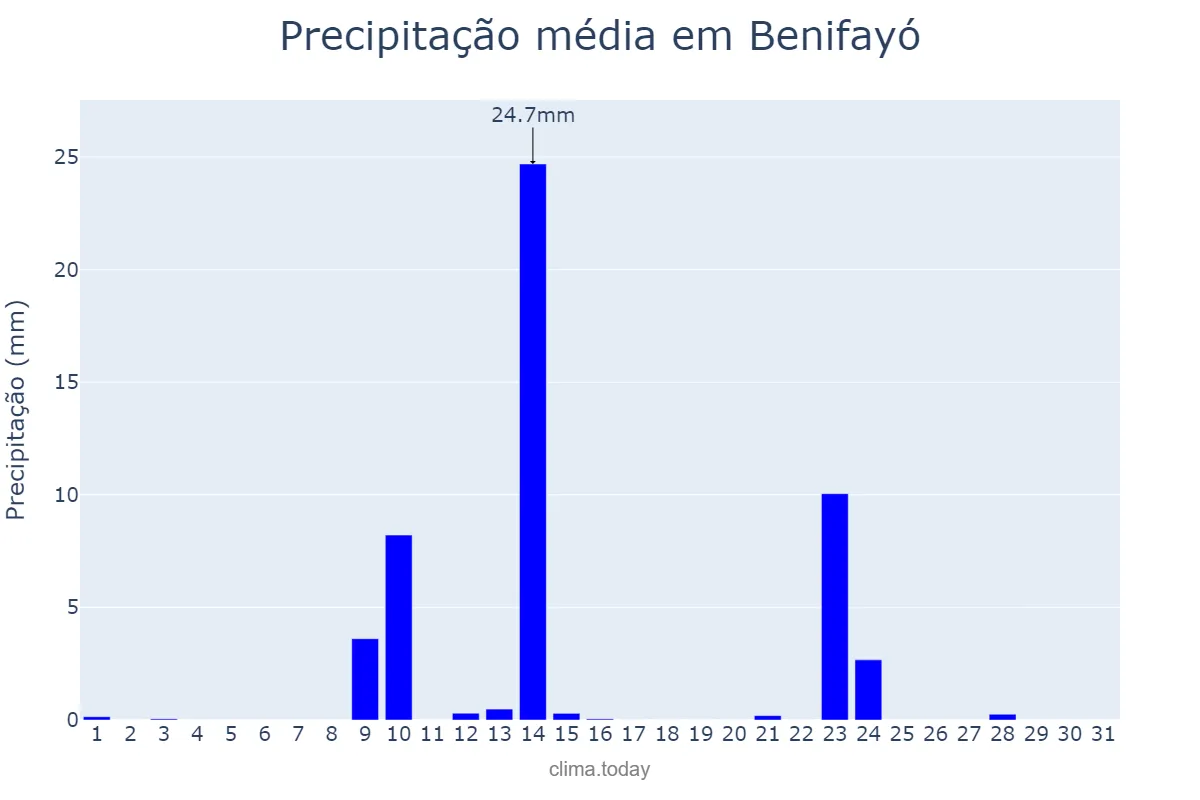 Precipitação em maio em Benifayó, Valencia, ES