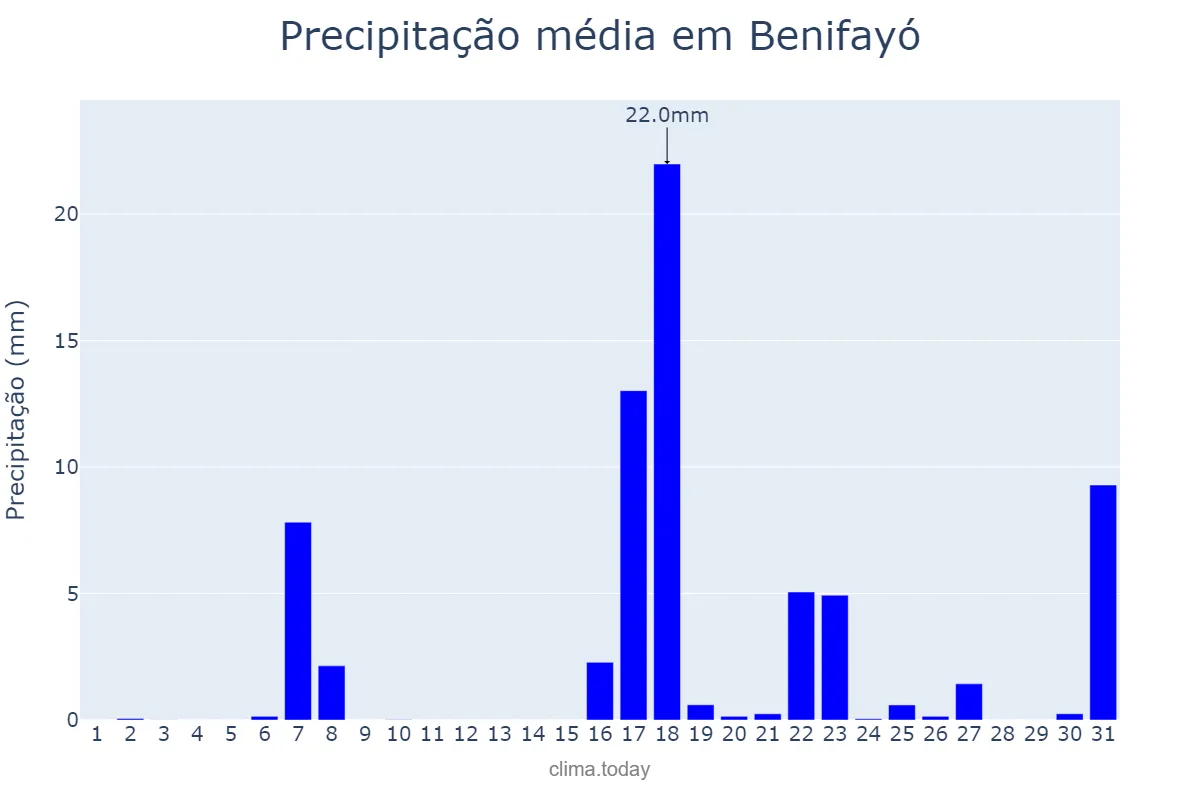 Precipitação em marco em Benifayó, Valencia, ES