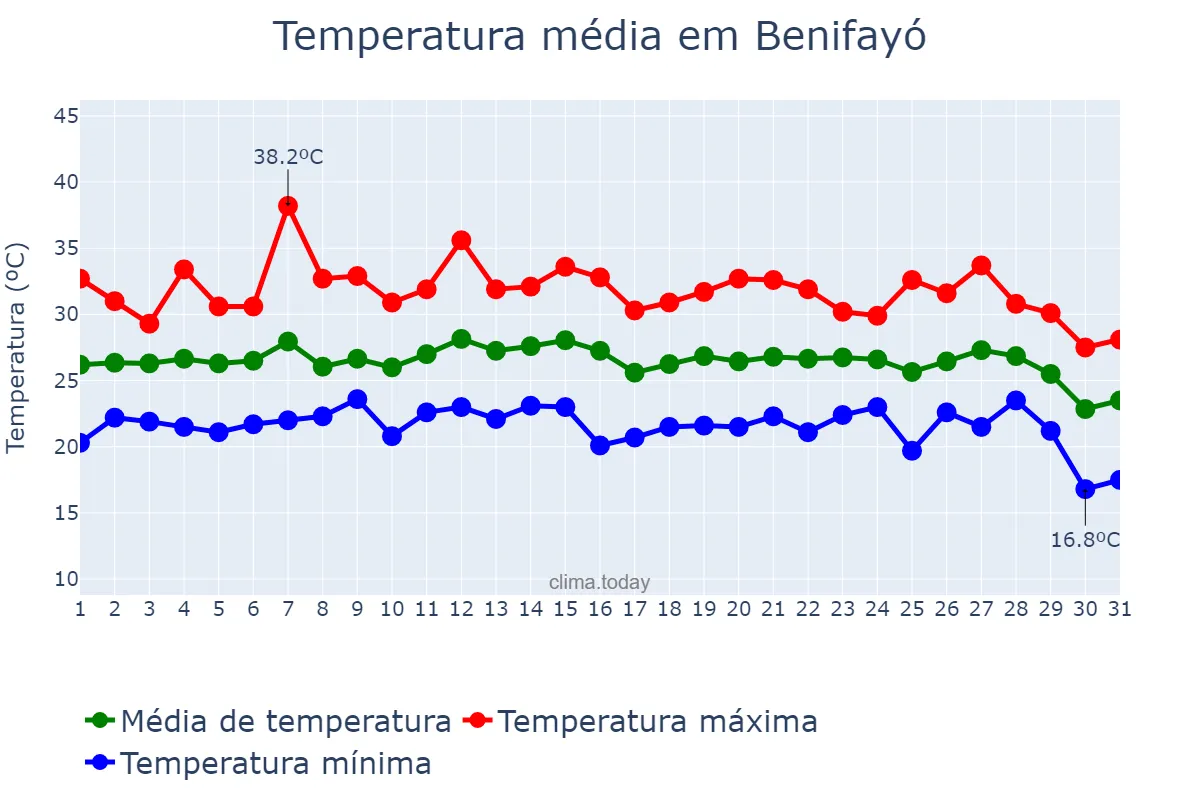 Temperatura em agosto em Benifayó, Valencia, ES